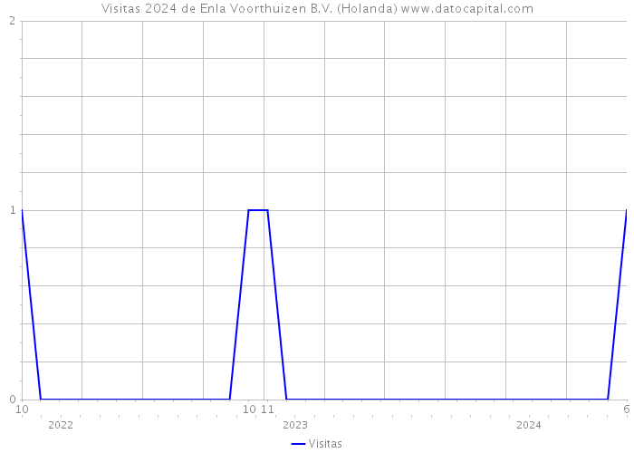 Visitas 2024 de Enla Voorthuizen B.V. (Holanda) 