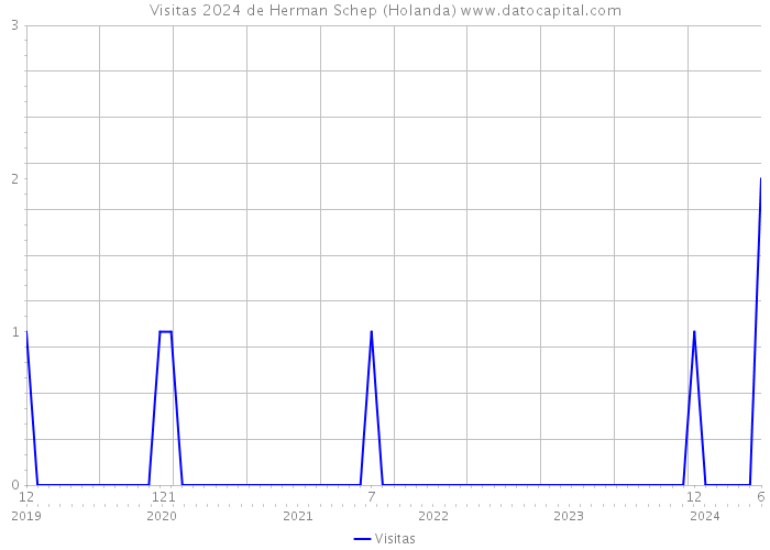 Visitas 2024 de Herman Schep (Holanda) 