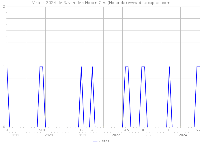 Visitas 2024 de R. van den Hoorn C.V. (Holanda) 