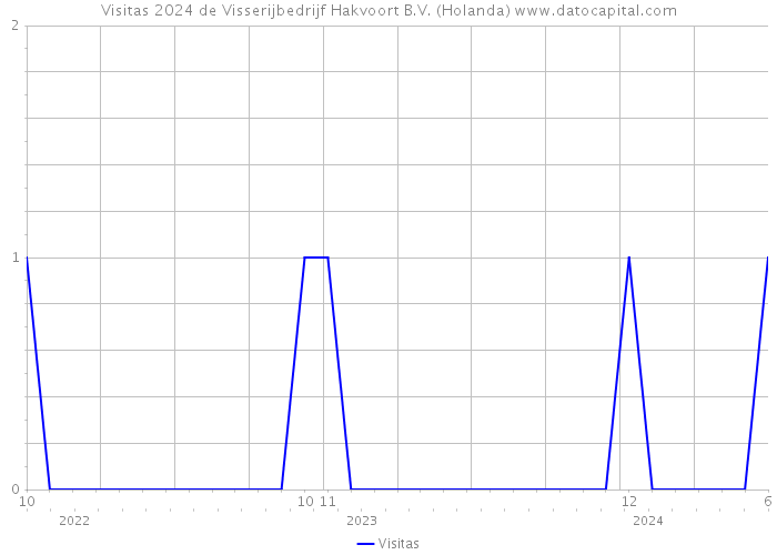 Visitas 2024 de Visserijbedrijf Hakvoort B.V. (Holanda) 