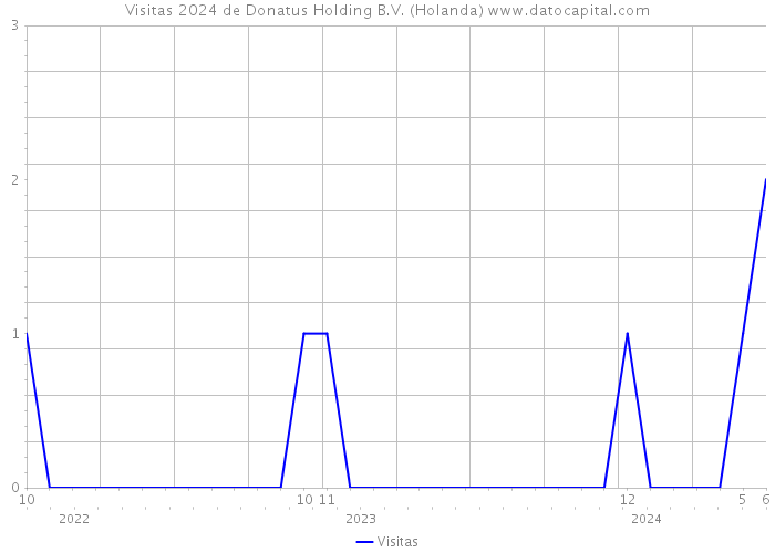 Visitas 2024 de Donatus Holding B.V. (Holanda) 