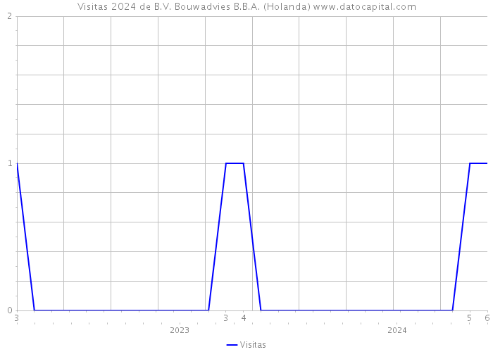 Visitas 2024 de B.V. Bouwadvies B.B.A. (Holanda) 