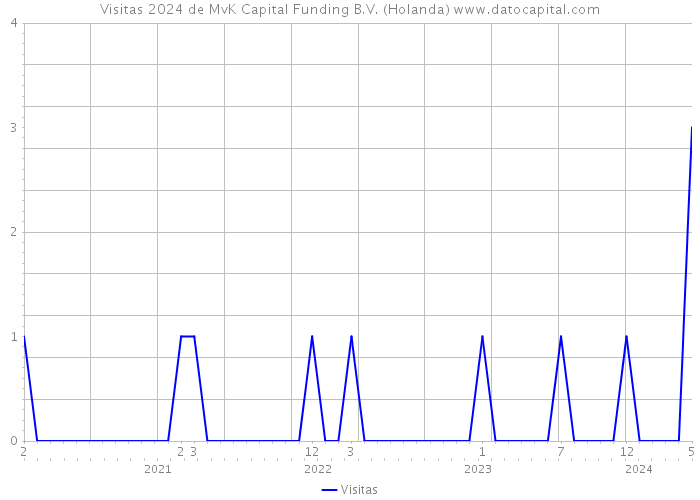 Visitas 2024 de MvK Capital Funding B.V. (Holanda) 