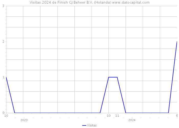 Visitas 2024 de Finish GJ Beheer B.V. (Holanda) 