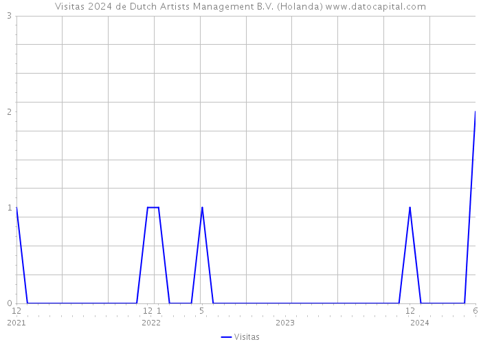 Visitas 2024 de Dutch Artists Management B.V. (Holanda) 