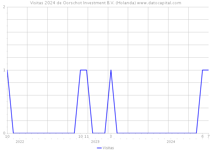 Visitas 2024 de Oorschot Investment B.V. (Holanda) 