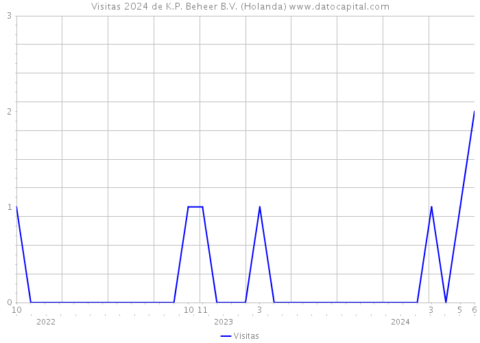 Visitas 2024 de K.P. Beheer B.V. (Holanda) 