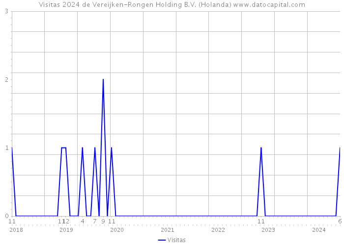 Visitas 2024 de Vereijken-Rongen Holding B.V. (Holanda) 