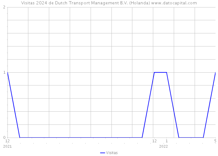 Visitas 2024 de Dutch Transport Management B.V. (Holanda) 