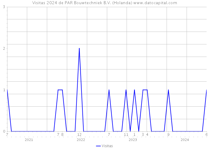 Visitas 2024 de PAR Bouwtechniek B.V. (Holanda) 