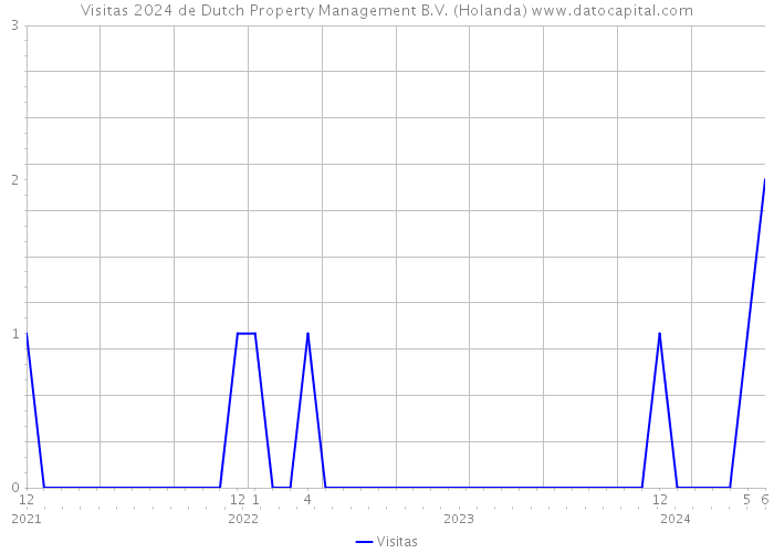 Visitas 2024 de Dutch Property Management B.V. (Holanda) 