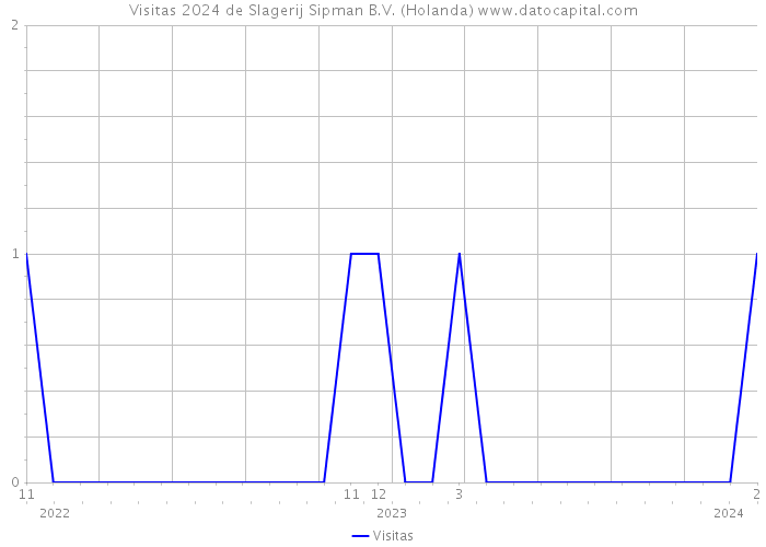 Visitas 2024 de Slagerij Sipman B.V. (Holanda) 