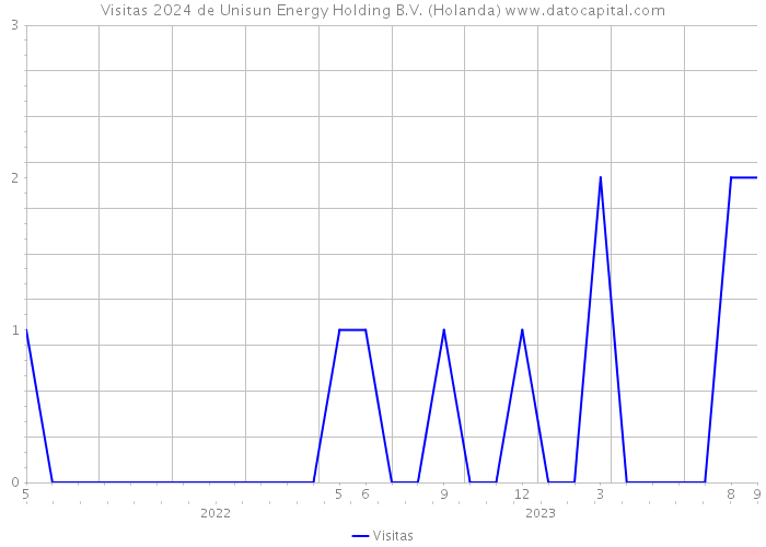 Visitas 2024 de Unisun Energy Holding B.V. (Holanda) 