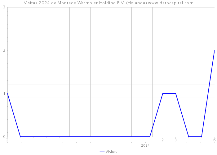 Visitas 2024 de Montage Warmbier Holding B.V. (Holanda) 