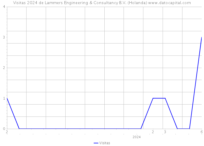 Visitas 2024 de Lammers Engineering & Consultancy B.V. (Holanda) 