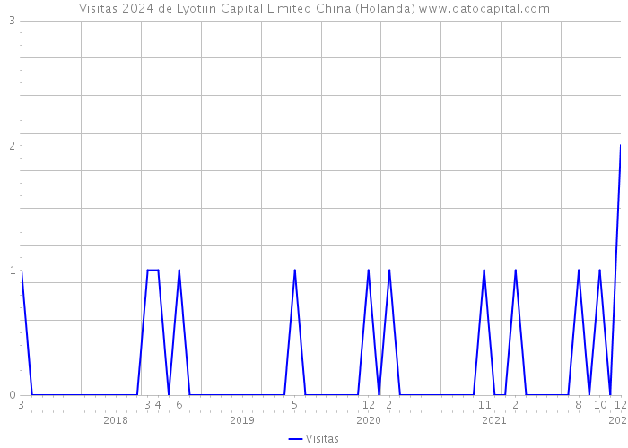 Visitas 2024 de Lyotiin Capital Limited China (Holanda) 