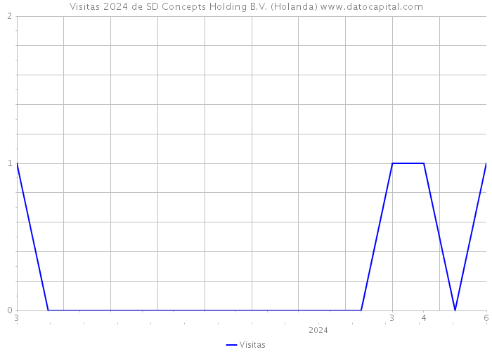 Visitas 2024 de SD Concepts Holding B.V. (Holanda) 