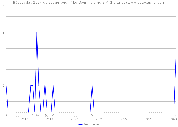 Búsquedas 2024 de Baggerbedrijf De Boer Holding B.V. (Holanda) 