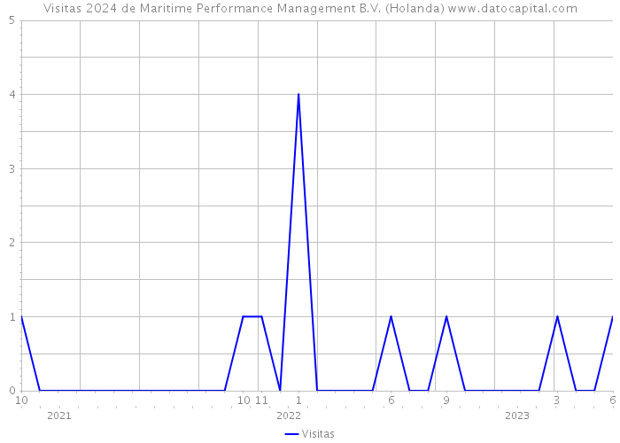 Visitas 2024 de Maritime Performance Management B.V. (Holanda) 