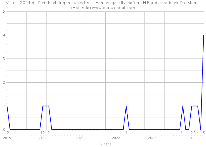 Visitas 2024 de Steinbach Ingenieurtechnik-Handelsgesellschaft mbH Bondsrepubliek Duitsland (Holanda) 