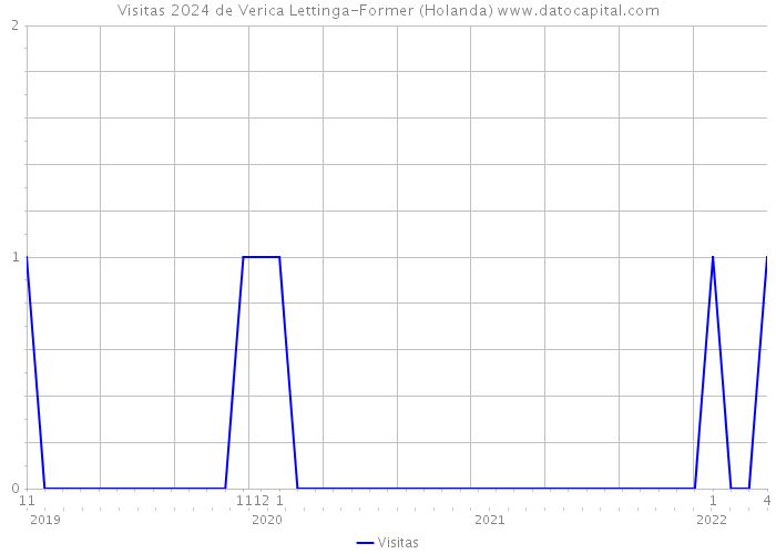 Visitas 2024 de Verica Lettinga-Former (Holanda) 