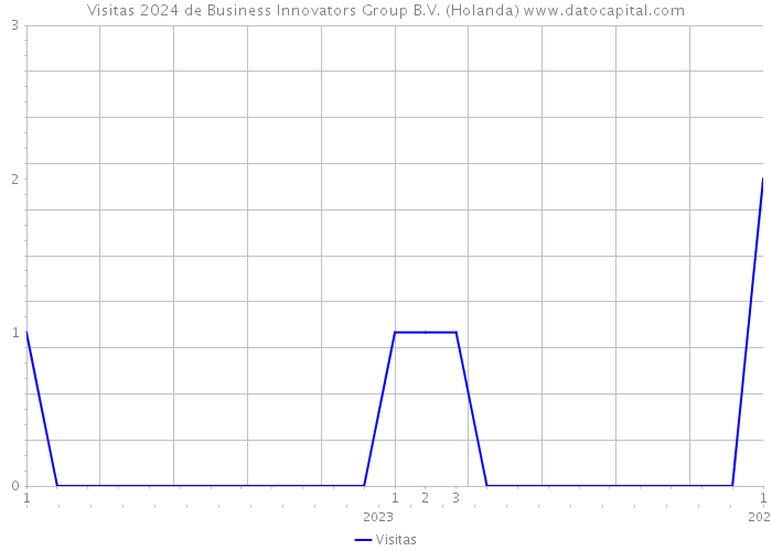 Visitas 2024 de Business Innovators Group B.V. (Holanda) 