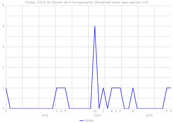 Visitas 2024 de Steven de Koenigswarter (Holanda) 