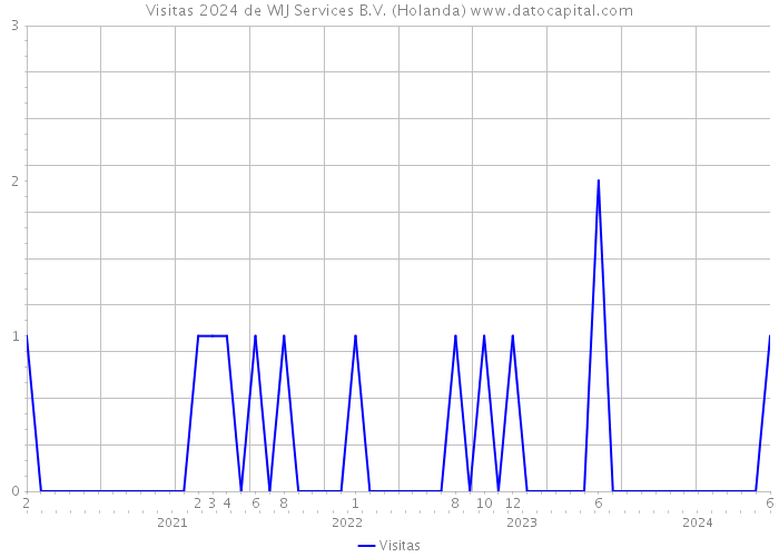 Visitas 2024 de WIJ Services B.V. (Holanda) 