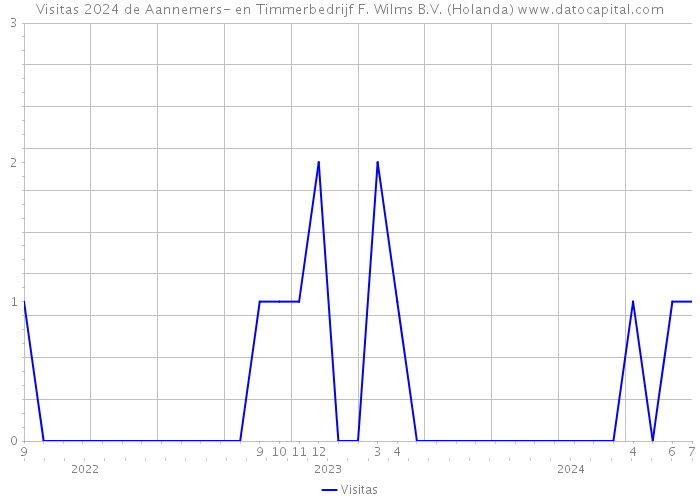 Visitas 2024 de Aannemers- en Timmerbedrijf F. Wilms B.V. (Holanda) 