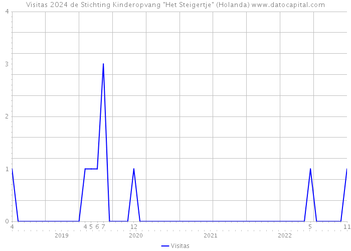 Visitas 2024 de Stichting Kinderopvang 