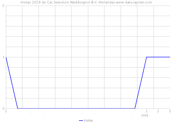 Visitas 2024 de Car Selection Waddington B.V. (Holanda) 