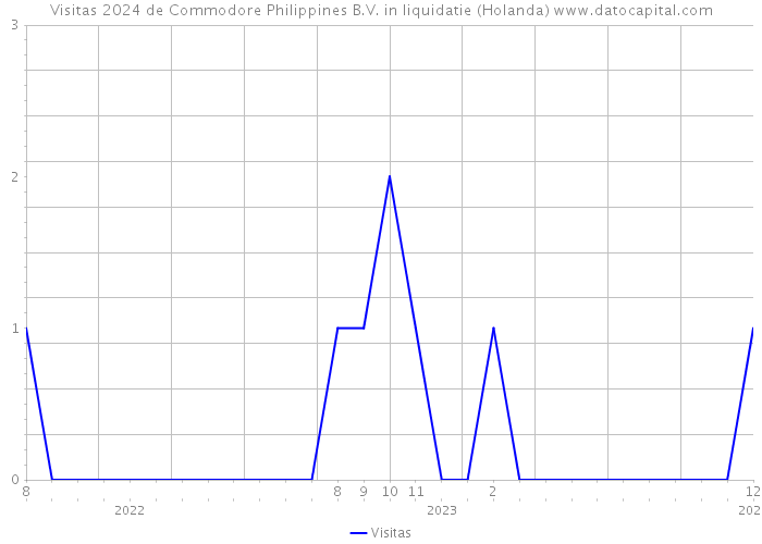 Visitas 2024 de Commodore Philippines B.V. in liquidatie (Holanda) 
