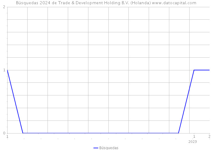 Búsquedas 2024 de Trade & Development Holding B.V. (Holanda) 