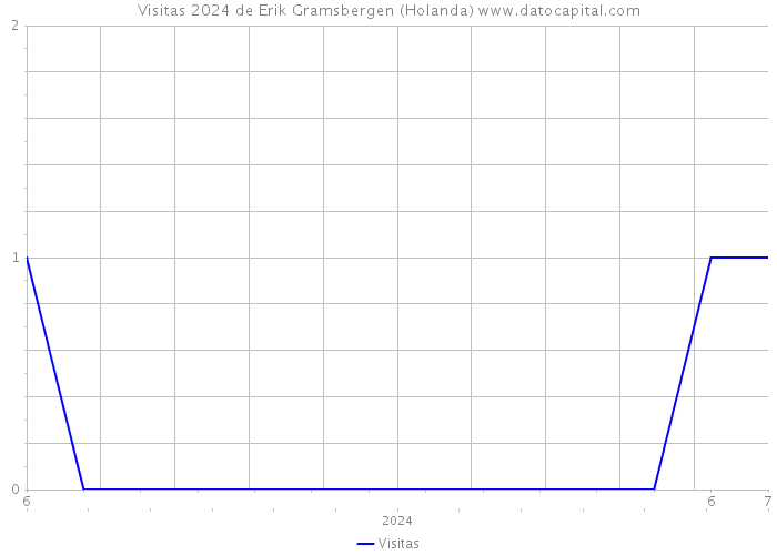 Visitas 2024 de Erik Gramsbergen (Holanda) 