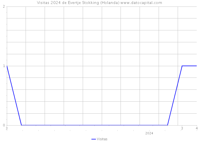 Visitas 2024 de Evertje Stokking (Holanda) 