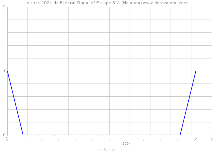 Visitas 2024 de Federal Signal of Europe B.V. (Holanda) 