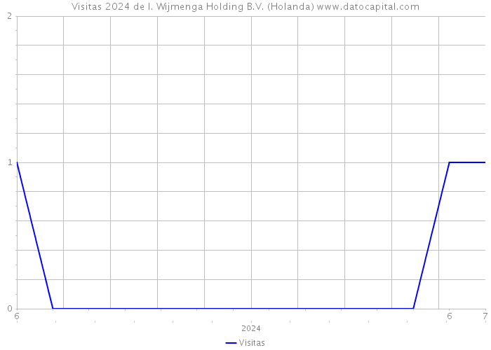 Visitas 2024 de I. Wijmenga Holding B.V. (Holanda) 