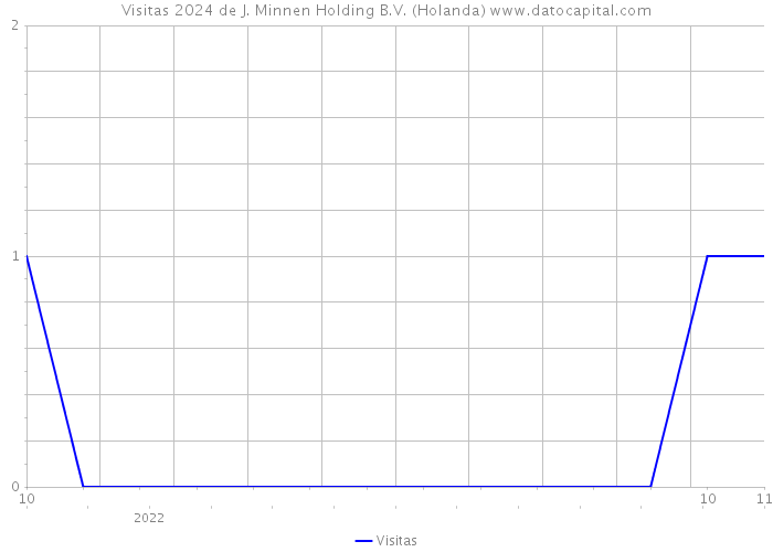 Visitas 2024 de J. Minnen Holding B.V. (Holanda) 