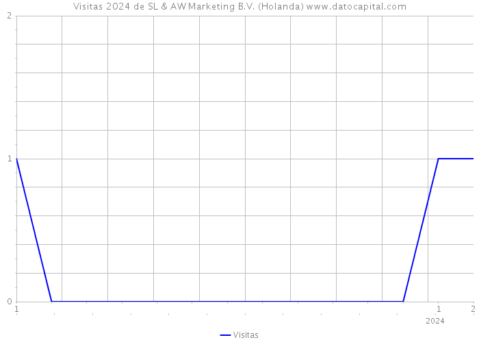 Visitas 2024 de SL & AW Marketing B.V. (Holanda) 