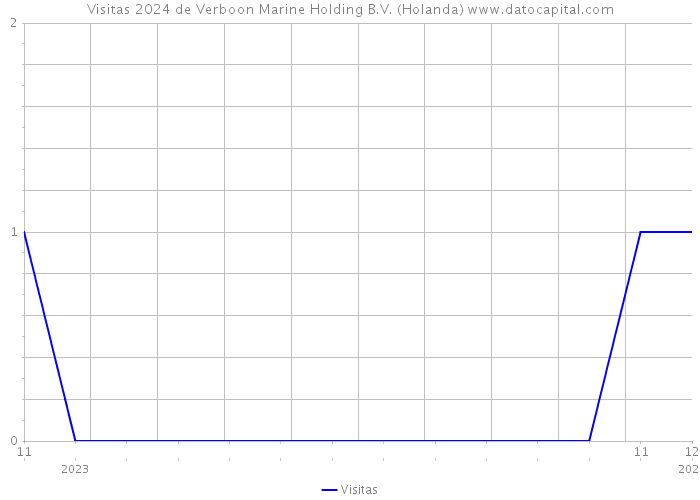 Visitas 2024 de Verboon Marine Holding B.V. (Holanda) 