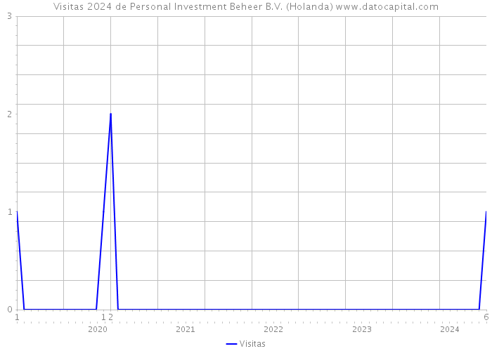 Visitas 2024 de Personal Investment Beheer B.V. (Holanda) 