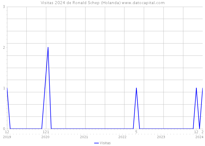 Visitas 2024 de Ronald Schep (Holanda) 