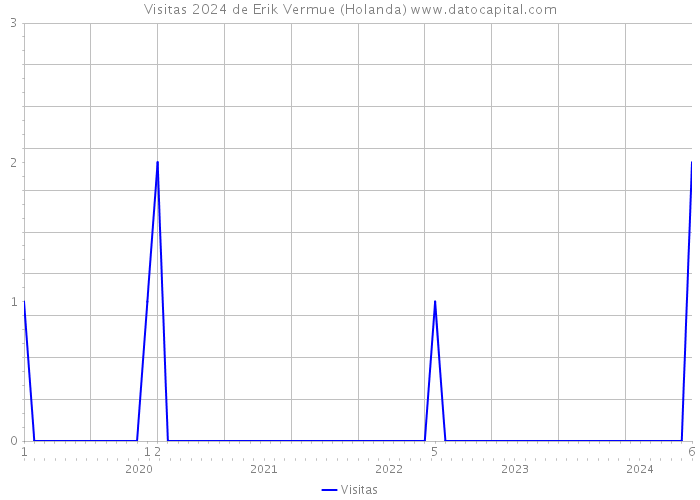 Visitas 2024 de Erik Vermue (Holanda) 