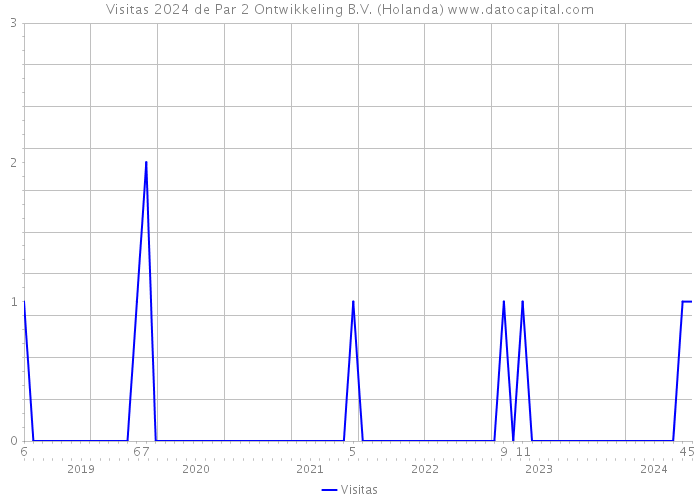 Visitas 2024 de Par 2 Ontwikkeling B.V. (Holanda) 