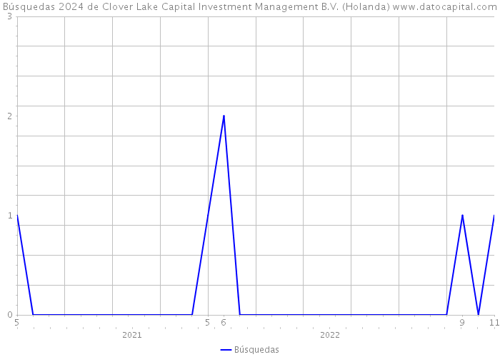 Búsquedas 2024 de Clover Lake Capital Investment Management B.V. (Holanda) 