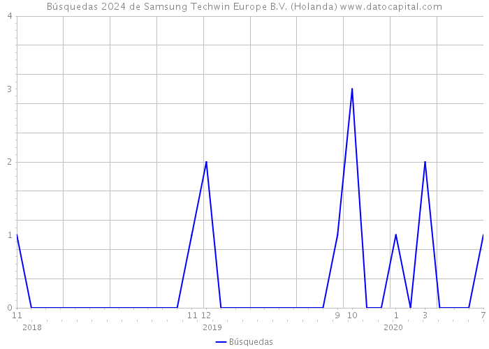 Búsquedas 2024 de Samsung Techwin Europe B.V. (Holanda) 
