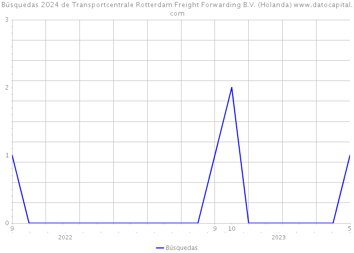 Búsquedas 2024 de Transportcentrale Rotterdam Freight Forwarding B.V. (Holanda) 