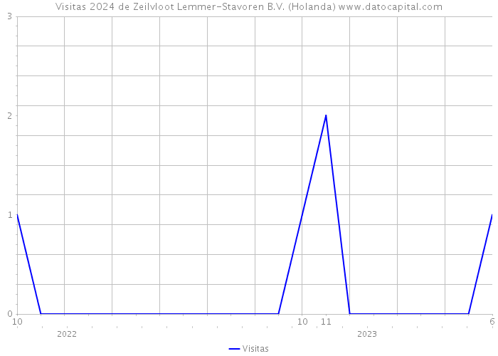 Visitas 2024 de Zeilvloot Lemmer-Stavoren B.V. (Holanda) 
