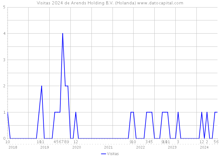 Visitas 2024 de Arends Holding B.V. (Holanda) 