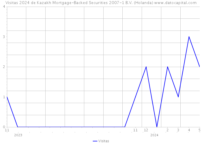 Visitas 2024 de Kazakh Mortgage-Backed Securities 2007-1 B.V. (Holanda) 